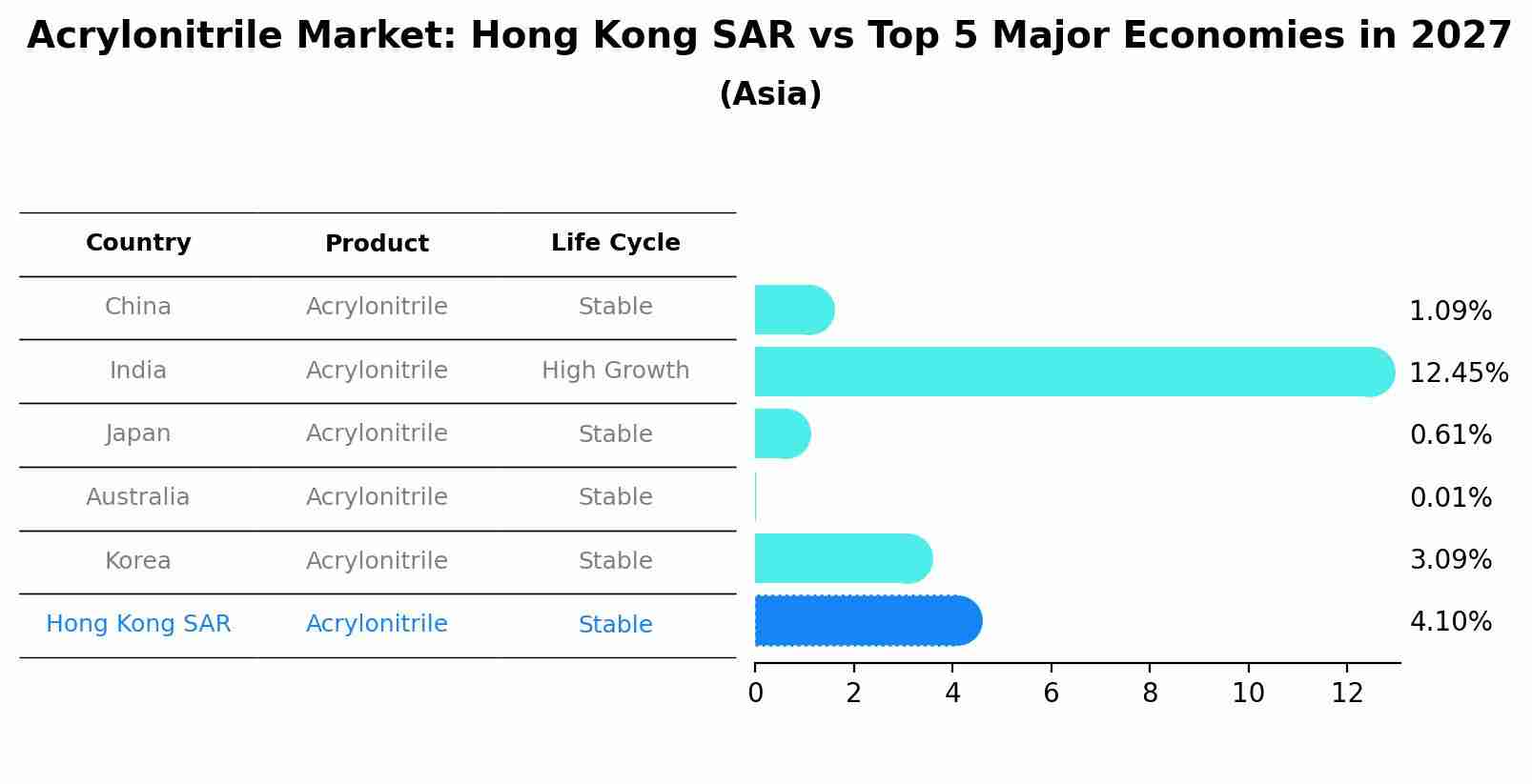 Acrylonitrile Market: Hong Kong SAR vs Top 5 Major Economies in 2027 (Asia)